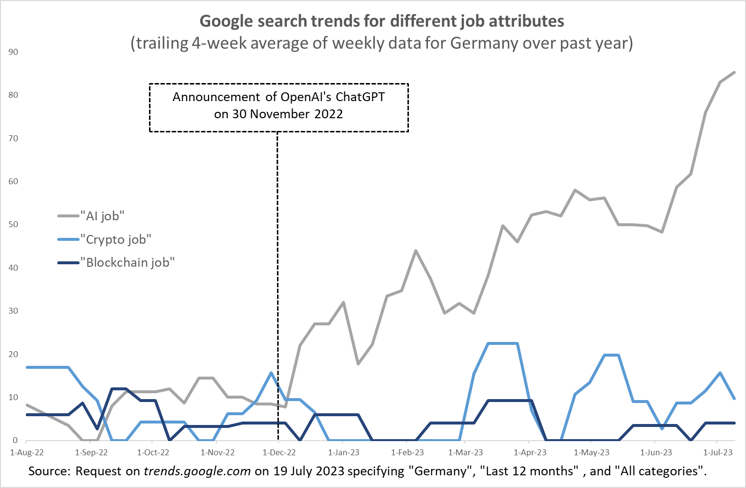 artificial intelligence and job searches